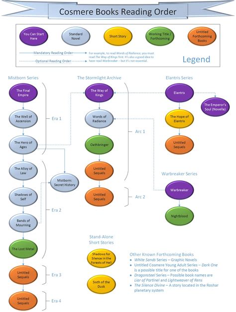 cosmere reading order